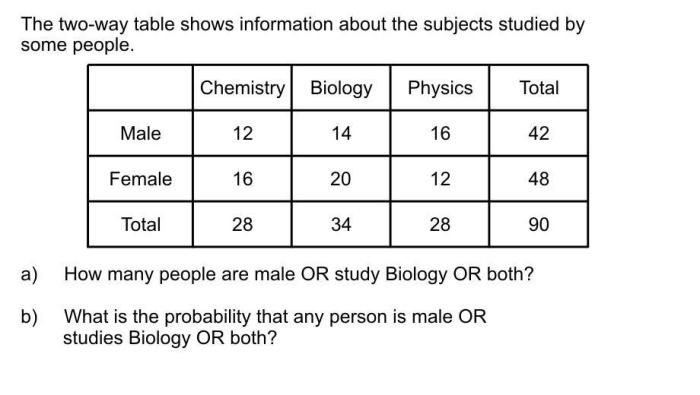 The two way table shows the number of gold